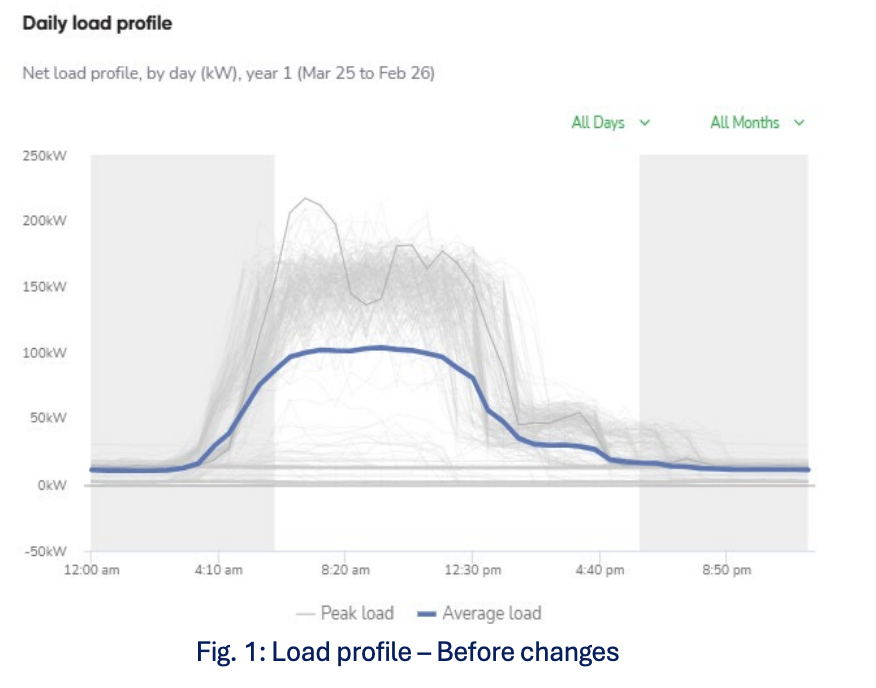 A graph showing the yearly energy consumption of a business